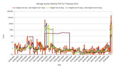 Average Queue Waiting Time for Freiburg Users on the bwUniCluster from 01.09.2015 - 31.08.2016