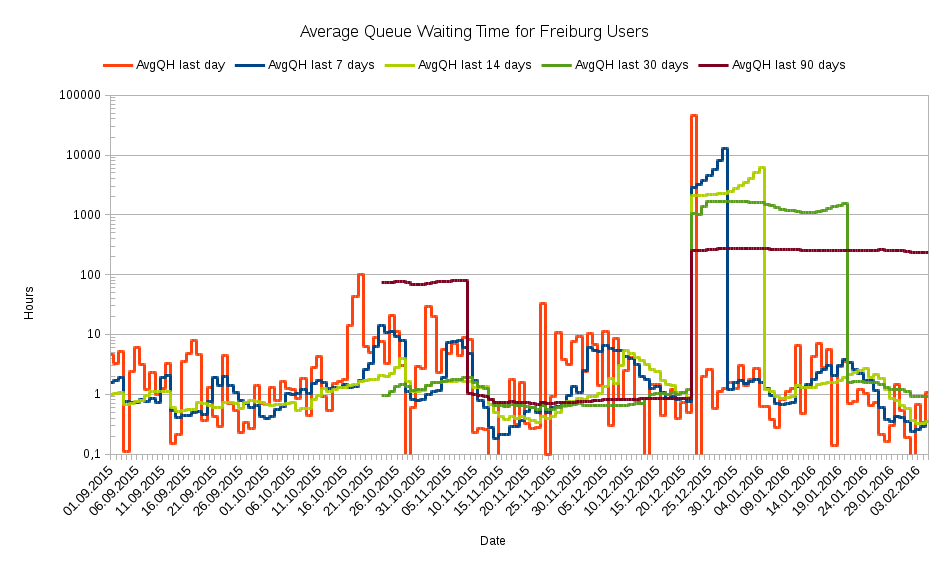 Average Queue Waiting Time for Freiburg Users on the bwUniCluster from 01.09.2015 - 05.02.2016