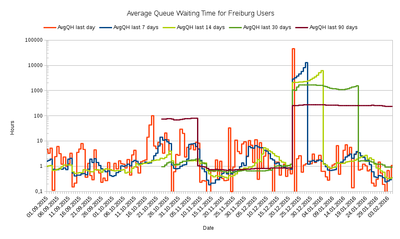 Average Queue Waiting Time for Freiburg Users on the bwUniCluster from 01.09.2015 - 05.02.2016