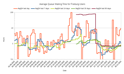 Average Queue Waiting Time for Freiburg Users on the bwUniCluster from 01.09.2015 - 30.11.2015