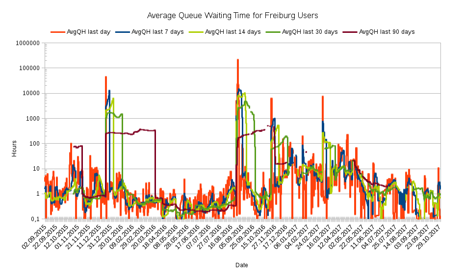 Average Queue Waiting Time for Freiburg Users on the bwUniCluster from 01.09.2015 - 31.10.2017
