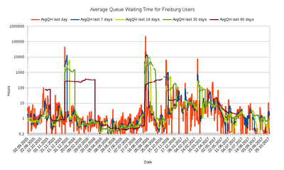 Average Queue Waiting Time for Freiburg Users on the bwUniCluster from 01.09.2015 - 31.10.2017