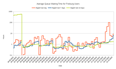 Average Queue Waiting Time for Freiburg Users on the bwUniCluster from 18.08.2015 - 22.10.2015