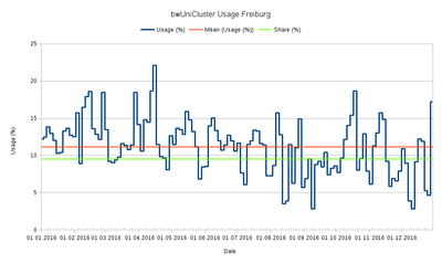 bwUniCluster Usage 01.01.2016 - 31.12.2016