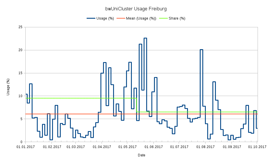 bwUniCluster Usage 01.01.2017 - 01.10.2017