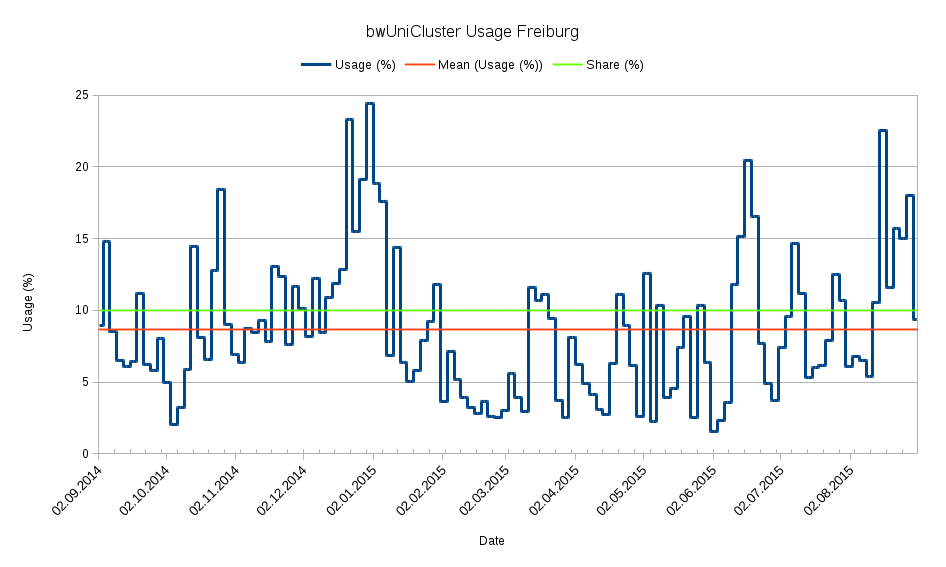 bwUniCluster Usage 01.09.2014 - 31.08.2015