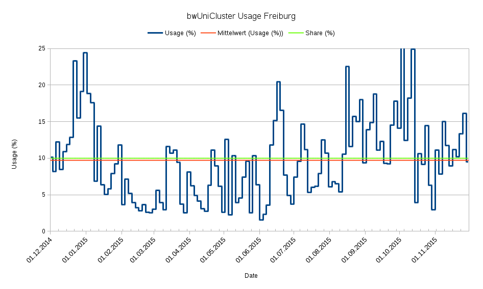 bwUniCluster Usage 01.12.2014 - 29.11.2015