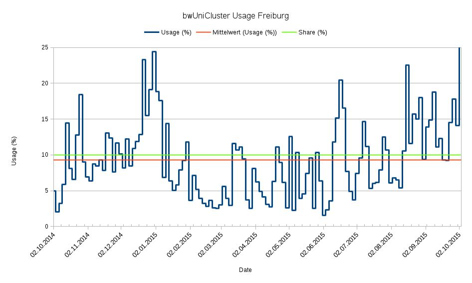 bwUniCluster Usage 02.10.2014 - 03.10.2015