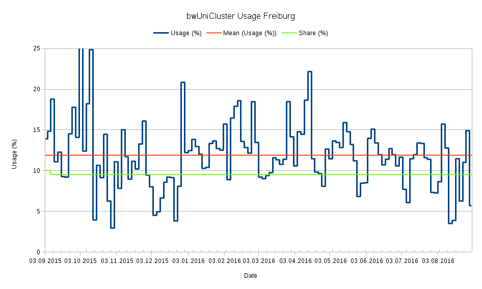 bwUniCluster Usage 03.09.2015 - 31.08.2015