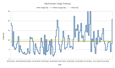 bwUniCluster Usage 01.01.2015 - 31.12.2015