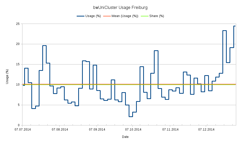 bwUniCluster Usage 07.07.2014 - 31.12.2014