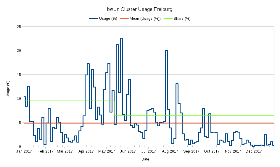 bwuniclusterusage-percentage-2017-01-01-2017-12-31.png