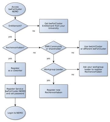 NEMO Access Workflow