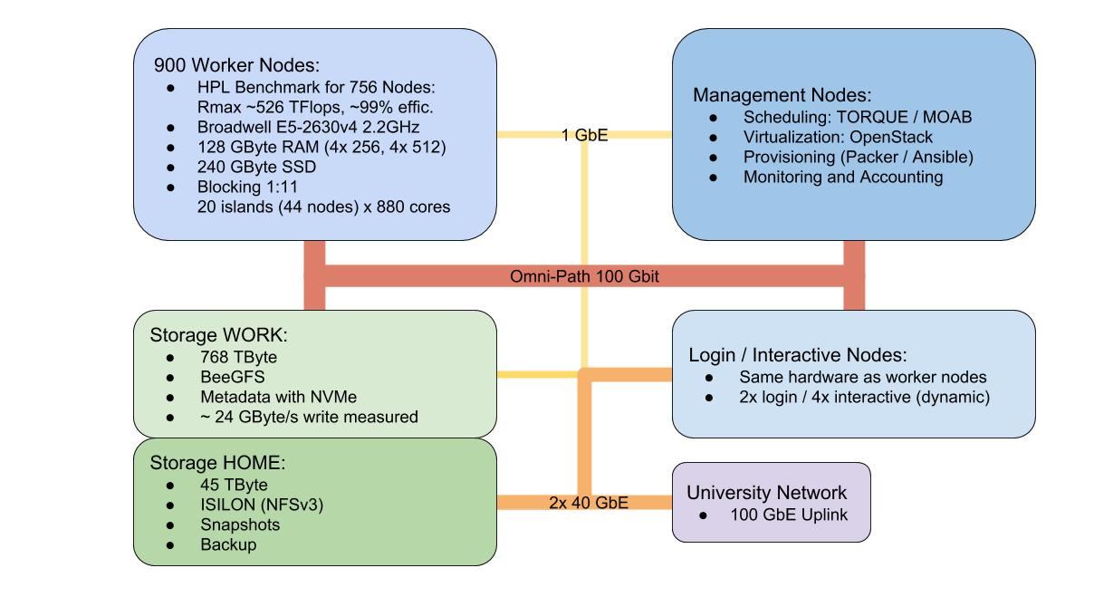 Schema Cluster NEMO